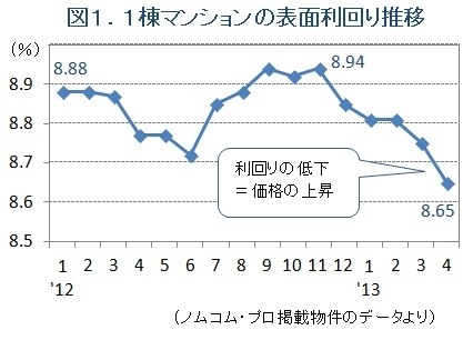 1棟マンションの表面利回り推移