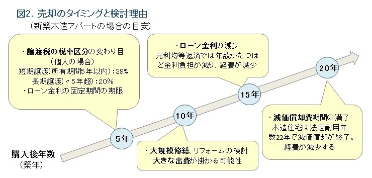 売却のタイミングと検討理由