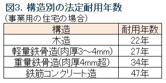 構造別の法定耐用年数