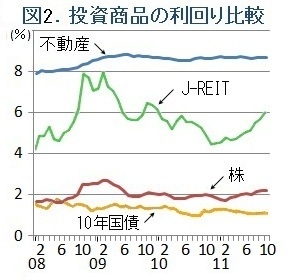 投資物件の利回り比較グラフ