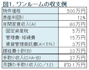 ワンルームマンションの収支例の図版
