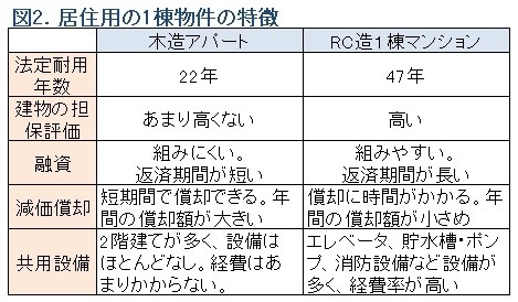 不動産投資 どんな物件がどんな人に向いている 3ページ目 不動産投資の最新動向 不動産投資 収益物件ならノムコム プロ