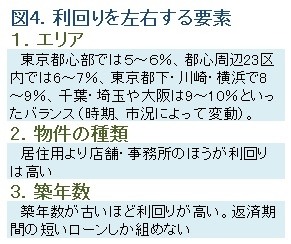 利回りを左右する要素の図版