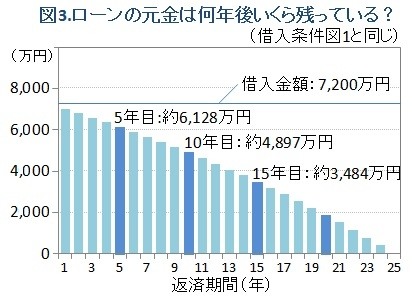 返済期間別のローン残債の水準を示したグラフ