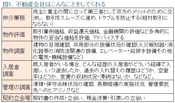 仲介業務の一覧