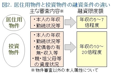 融資の審査項目の違いを示す図版