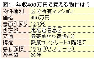 年収400万円で購入できる物件例