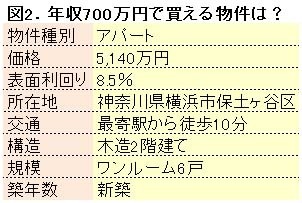 年収700万円で購入できる物件例