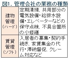 管理会社の業務の種類