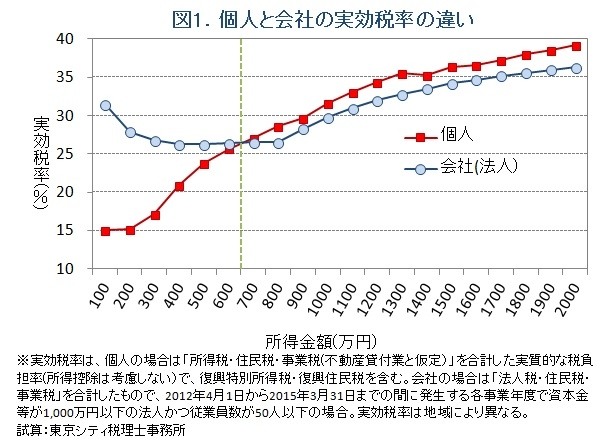 個人と法人の実効税率の違いグラフ