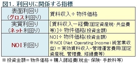 図1利回りの種類表