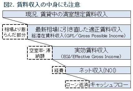 図2賃料収入の種類の違いを示す図版