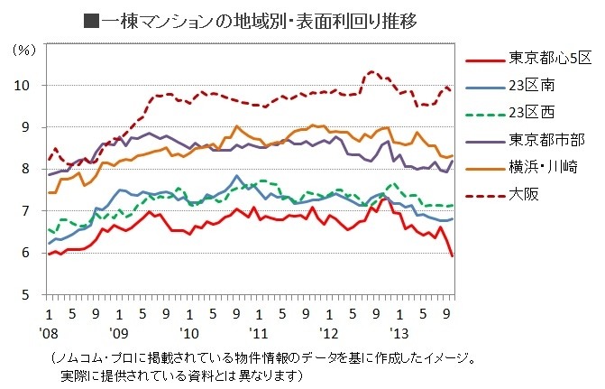 利回り推移グラフのイメージ