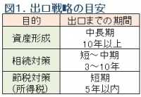 図１目的別の出口戦略の目安