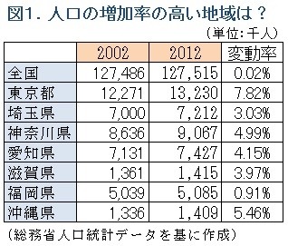 図１県別の人口動態図表