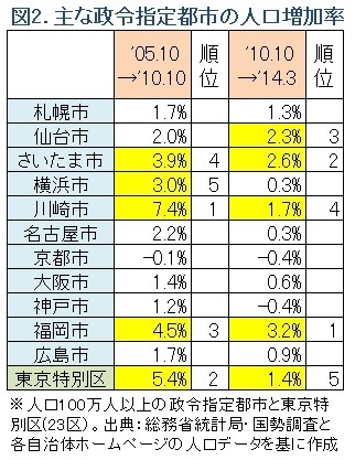 図２政令指定都市の人口動態の図表