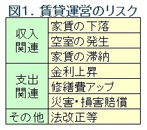 図１不動産投資のリスクの種類