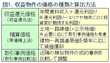 不動産投資⁉️坪賃料単価^_^坪建築単価ではありません^_^利回りでどうにでもなる 不動産投資⁉️坪賃料単価^_^坪建築単価ではありません^_