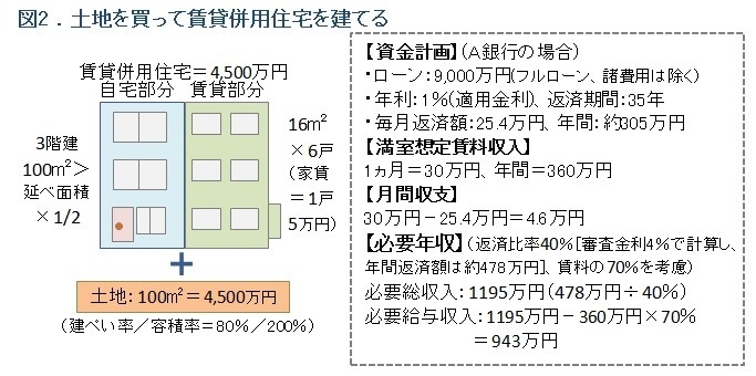 図２賃貸併用住宅の事例１