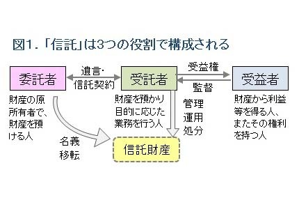 図１信託のしくみ