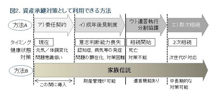 図２家族信託を結ぶタイミング