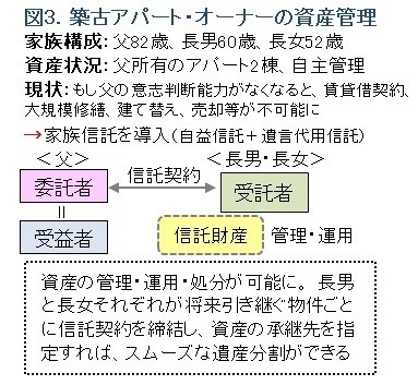 図3家族信託の事例1