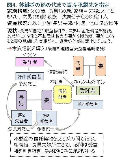 図4家族信託の事例2