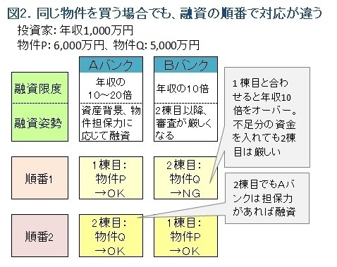 図1.融資の戦略（不動産投資の最新動向/ノムコムプロ）