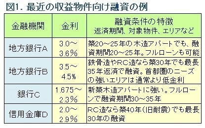 図1.収益物件向け融資の例（不動産投資の最新動向/ノムコムプロ）