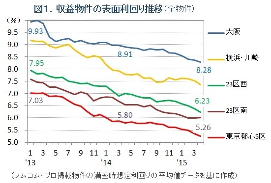 図１．投資物件の地域別利回り推移グラフ