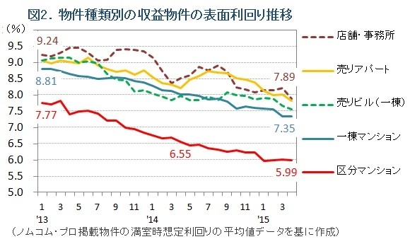 図２．投資物件の物件種類別の利回り推移