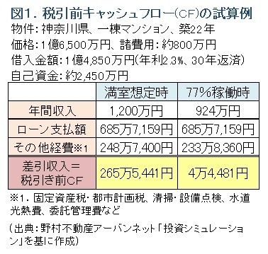 図１投資シミュレーション１
