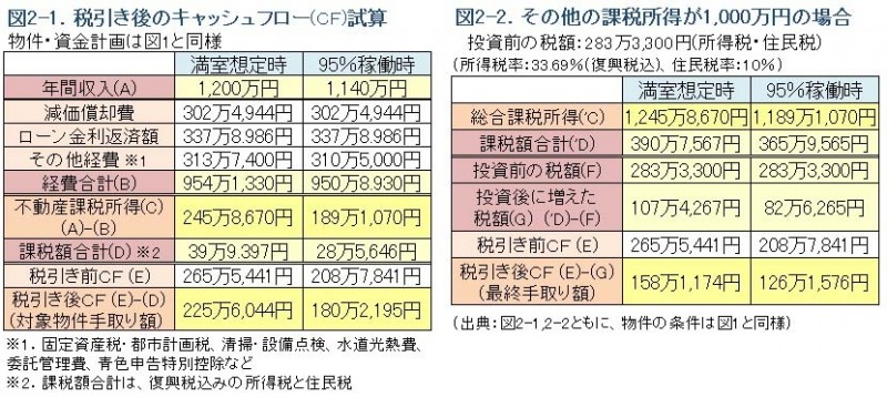 図２税引き後キャッシュフロー試算図