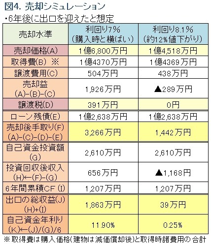 図４売却シミュレーション図