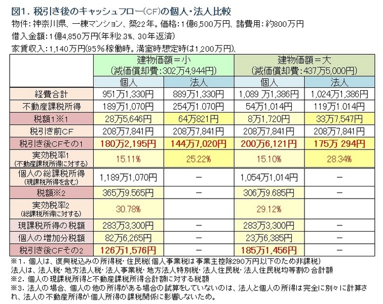 図1.税引き後キャッシュフロー（CF）の個人・法人比較（不動産投資の最新動向/ノムコムプロ）
