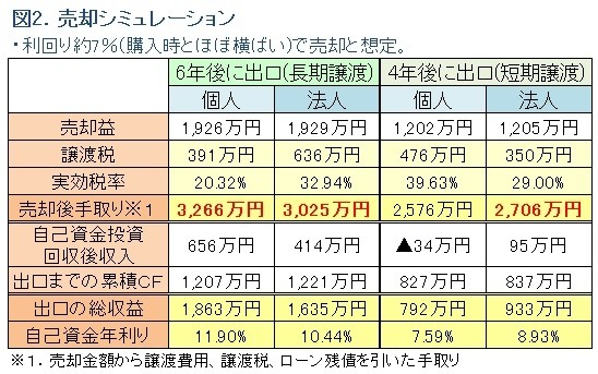 図2.収益物件売却シミュレーション（不動産投資の最新動向/ノムコムプロ）
