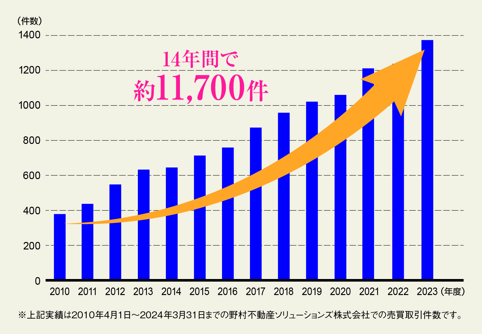 野村不動産ソリューションズ株式会社での売買取引件数です。
