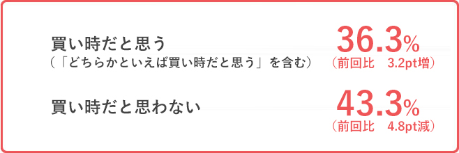 買い時だと思う　36.3%