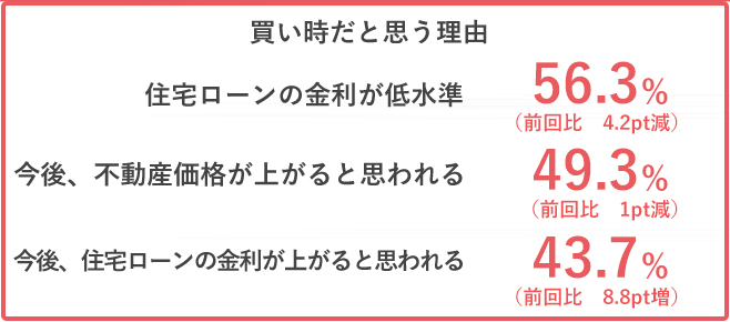 住宅ローンの金利が低水準　56.3%