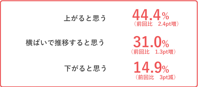 上がると思う　44.4％