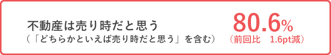 不動産は売り時だと思う　80.6%