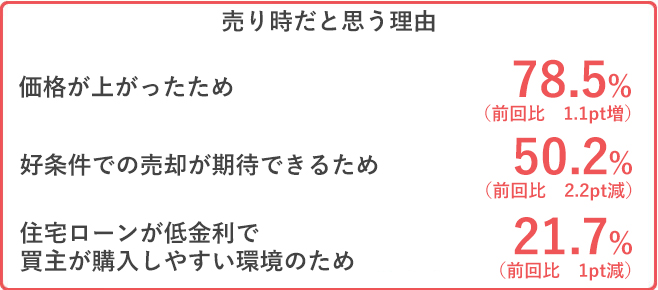 価格が上がったため　78.5％