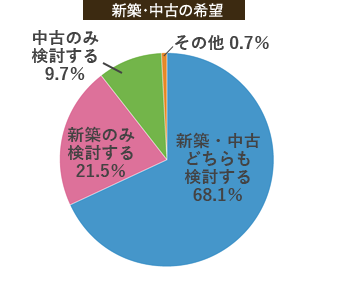 新築・中古の希望