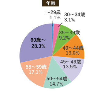 年齢