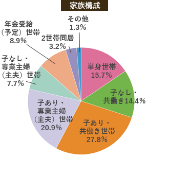 家族構成