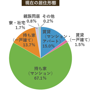 現在の居住形態