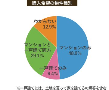 購入希望の物件種別
