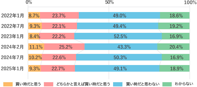 Q1 今、不動産は買い時だと思いますか。