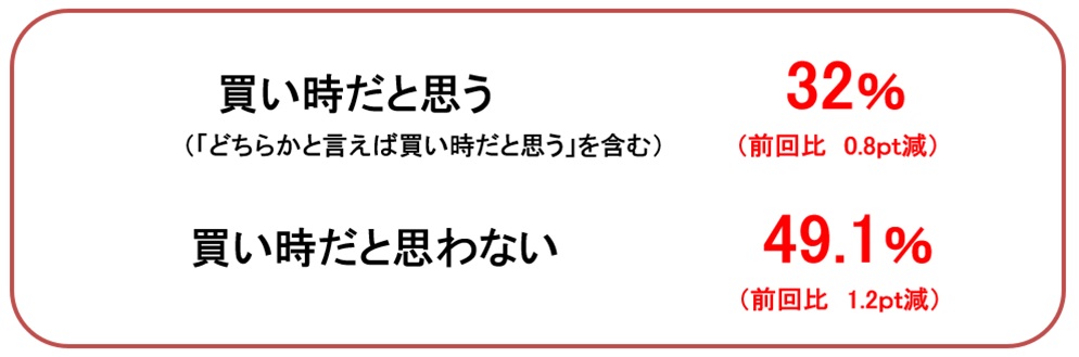 不動産は買い時だと思う　32%