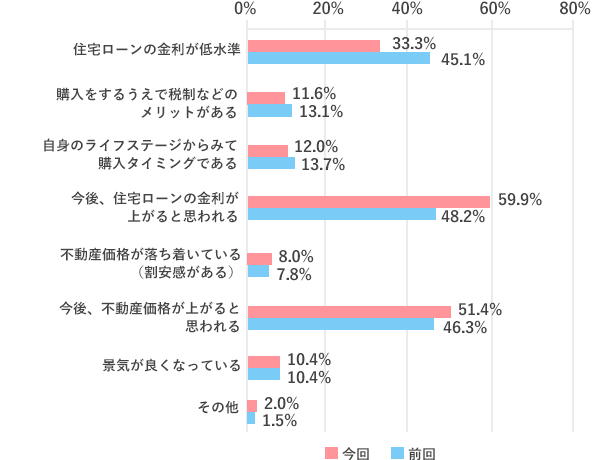 Q1-1 買い時だと思う理由はなんですか。